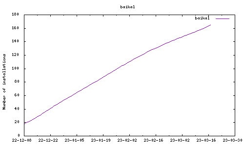 downloads evolution
