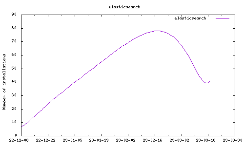 downloads evolution