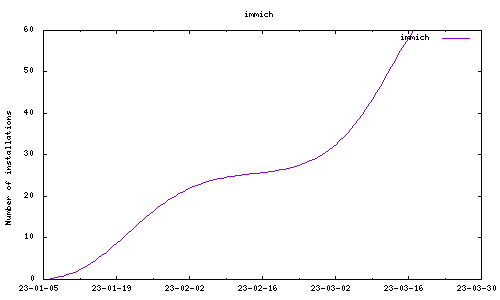 downloads evolution