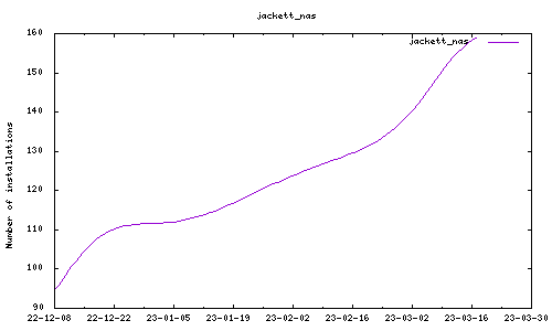 downloads evolution