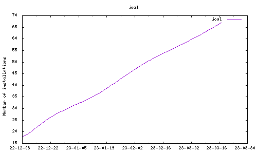 downloads evolution