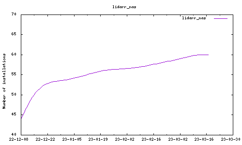downloads evolution
