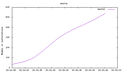 downloads evolution