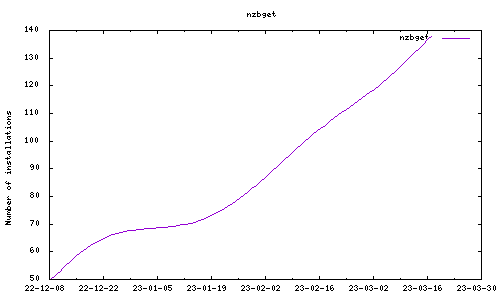 downloads evolution