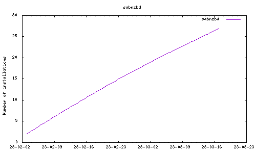 downloads evolution