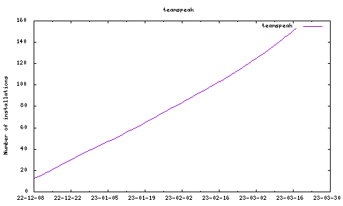 downloads evolution