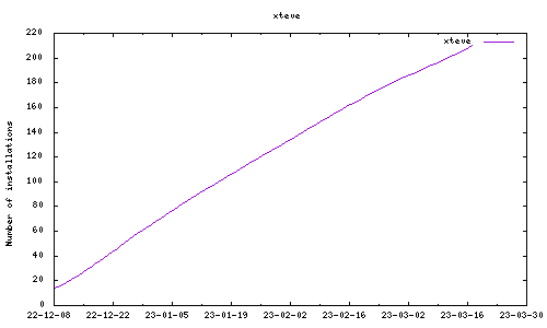 downloads evolution