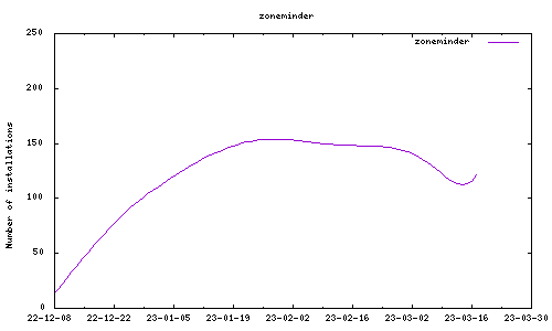 downloads evolution