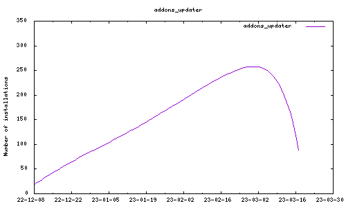 downloads evolution