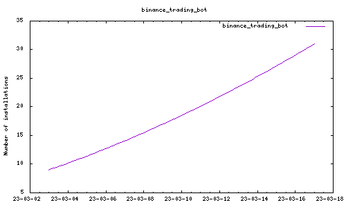 downloads evolution