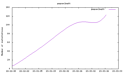 downloads evolution