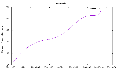 downloads evolution