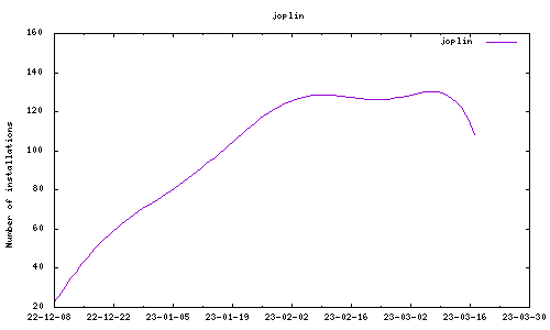 downloads evolution