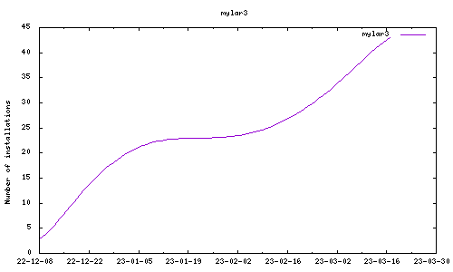 downloads evolution