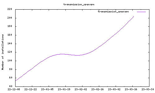 downloads evolution