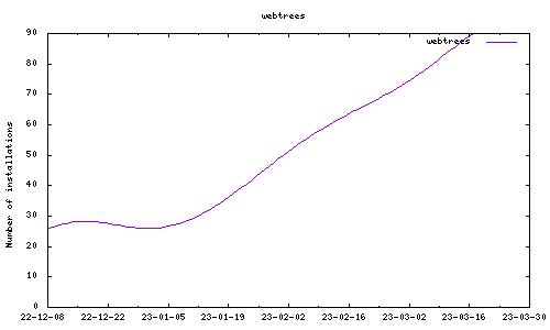 downloads evolution