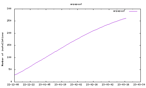 downloads evolution