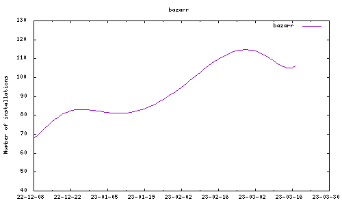 downloads evolution