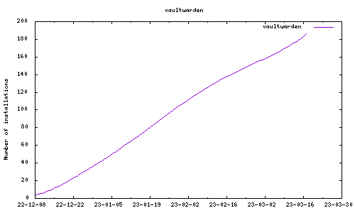 downloads evolution