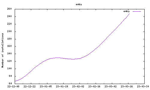 downloads evolution