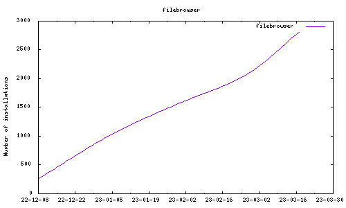 downloads evolution