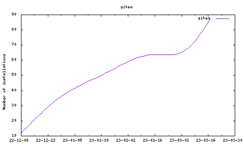 downloads evolution