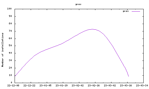 downloads evolution