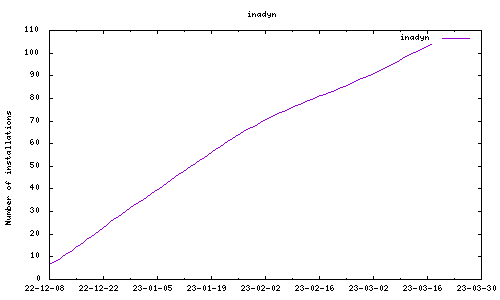 downloads evolution