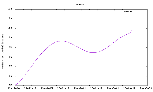 downloads evolution