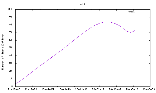 downloads evolution