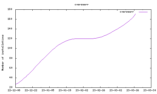 downloads evolution