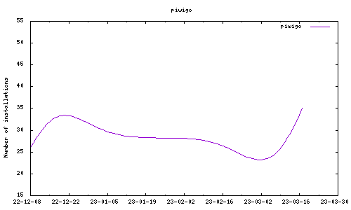 downloads evolution