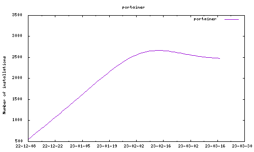 downloads evolution