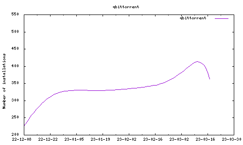 downloads evolution