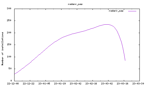 downloads evolution