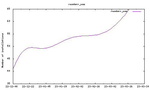 downloads evolution