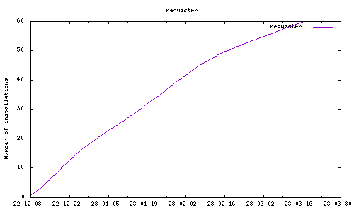 downloads evolution
