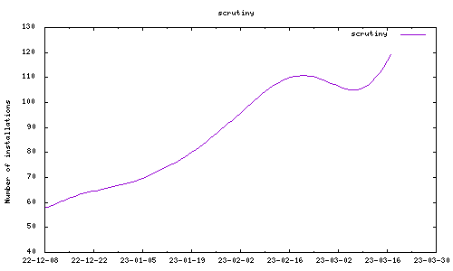 downloads evolution