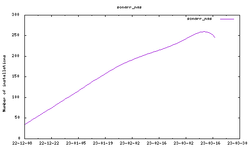 downloads evolution