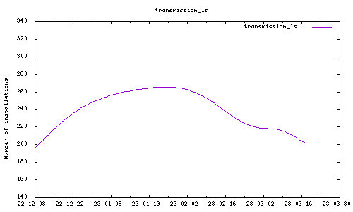 downloads evolution