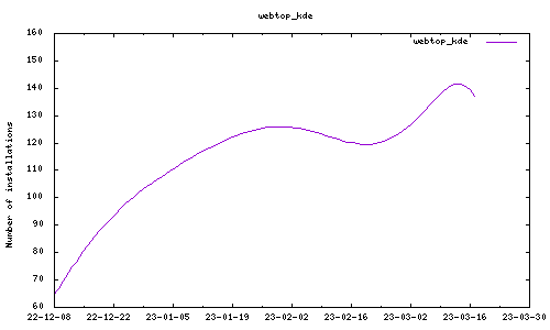 downloads evolution