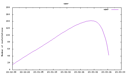 downloads evolution