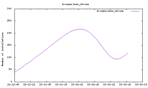 downloads evolution