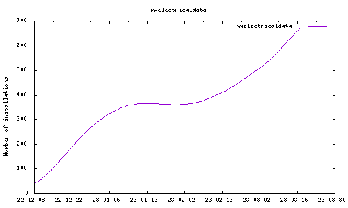 downloads evolution