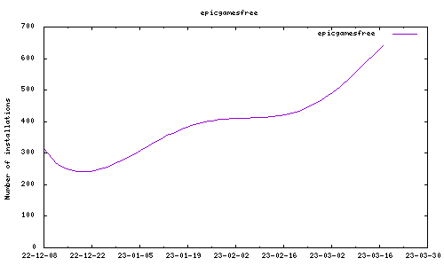 downloads evolution