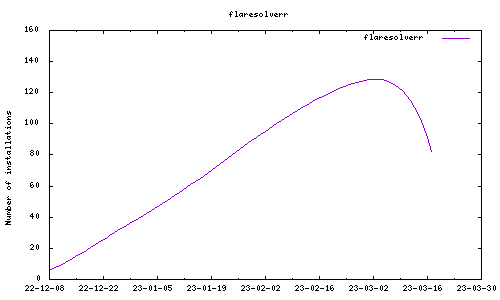 downloads evolution
