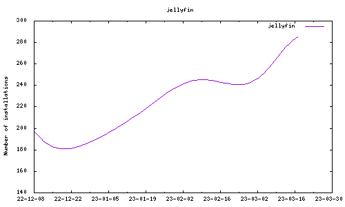 downloads evolution