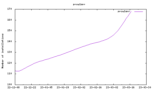 downloads evolution