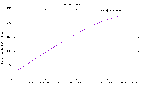 downloads evolution